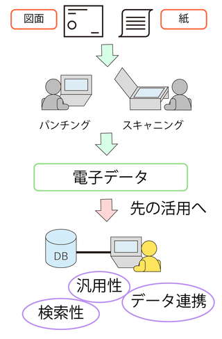 電子化