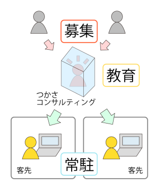 常駐までの流れ