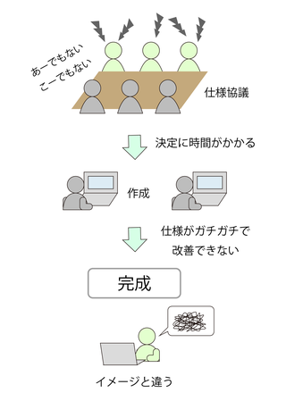 効率悪い