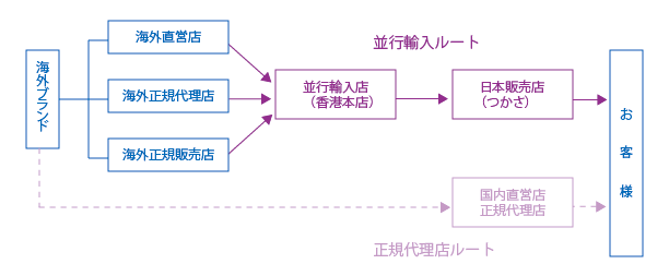 並行輸入